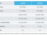 Saber 1000 SSD Series performance