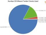 Number of Twitter apps used