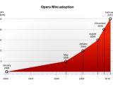 Opera Mini's exponential growth