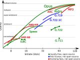 A comparison of Opus' quality at different bitrates compared to other codecs