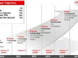 Oracle server and processor roadmap