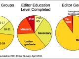 Editor categories that mainly edit Wikipedia