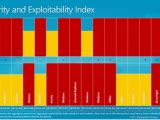 August 2010 security bulletins severity and exploitability index