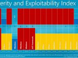 Severity and Exploitability Index