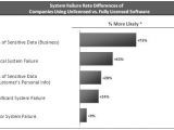 System Failure Rate Differences of Companies Using Unlicensed vs. Fully Licensed Software
