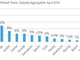 Google Play, revenue market share, globally aggregated, April 2014