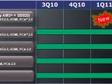 AMD 9-Series chipsets coming in Q2 2011