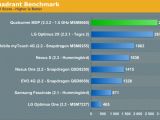 Qualcomm's 1.5GHz Dual-Core Snapdragon benchmarked