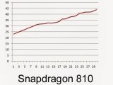 Snapdragon 815 heating compared to the Snapdragon 810 and Snapdragon 801