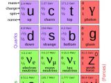 Standard model of elementary particles: the 12 fundamental fermions and 4 fundamental bosons