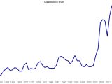 Commodity price chart of copper