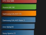 Samsung Galaxy Note 4 AnTuTu benchmark results