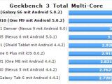 GeekBench multi-core test results