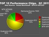 Top 10 performance chips in Q1 2015 according to AnTuTu