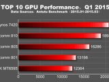 Top 10 GPU performance in Q1 2015 according to AnTuTu
