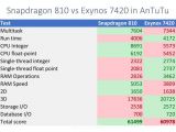 Exynos 7420 vs. Snapdragon 810 performance comparison