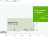 Samsung's view on the evolution of the LPDDR2 market