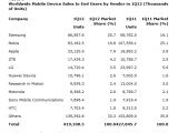Mobile phone market report from Gartner