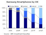 Samsung expected to focus on Android, leave Symbian aside