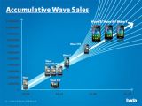 Samsung to sell over 10 million Wave devices