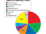 There are many forms of identity theft