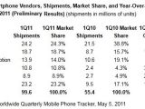 Smartphone market goes up significantly in Q1