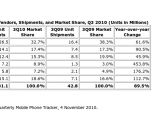 The smartphone market went up 89.5% YOY, says IDC