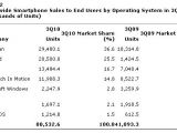 Worldwide Smartphone Sales to End Users by Operating System in 3Q10 (Thousands of Units)
