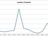 Attacks recorded by Sucuri when RevSlider glitch was initially discovered