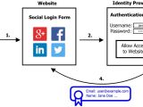 Social Login authentication process