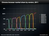 Google Chrome market share by version number