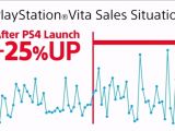 PS Vita got a nice bump in sales since the PS came out