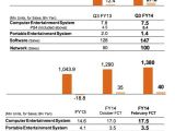 Sony's financial report