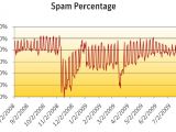 Spam Percentage