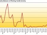Weekly behaviour in phishing, July 2009