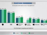 Dev interest in mobile platforms