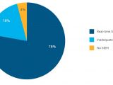 Almost 80% of respondents with real-time SIEM detected attacks in minutes
