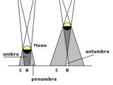 A - Total eclipse in the umbra, B - Annular eclipse in the antumbra, and C - Partial eclipse in the penumbra