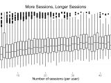 Session length versus number of sessions