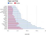 Page load performance by country