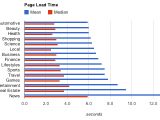 Page load performance by website vertical
