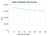 Splay Scalability Benchmark