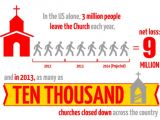 Apparently, churches in the US are dropping in popularity