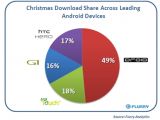 Android Market downloads chart