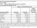 Core Search Report - February 2008