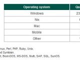 Operating system 2007 malware statistics