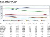 Top Browser Share Trend