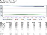 Top Browser Share Trend