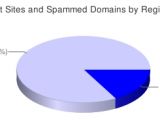 83% of all abusive domains housed by only 10 registrars