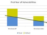 Side-by-side First Year Vulnerabilities for Windows Vista and Windows XP